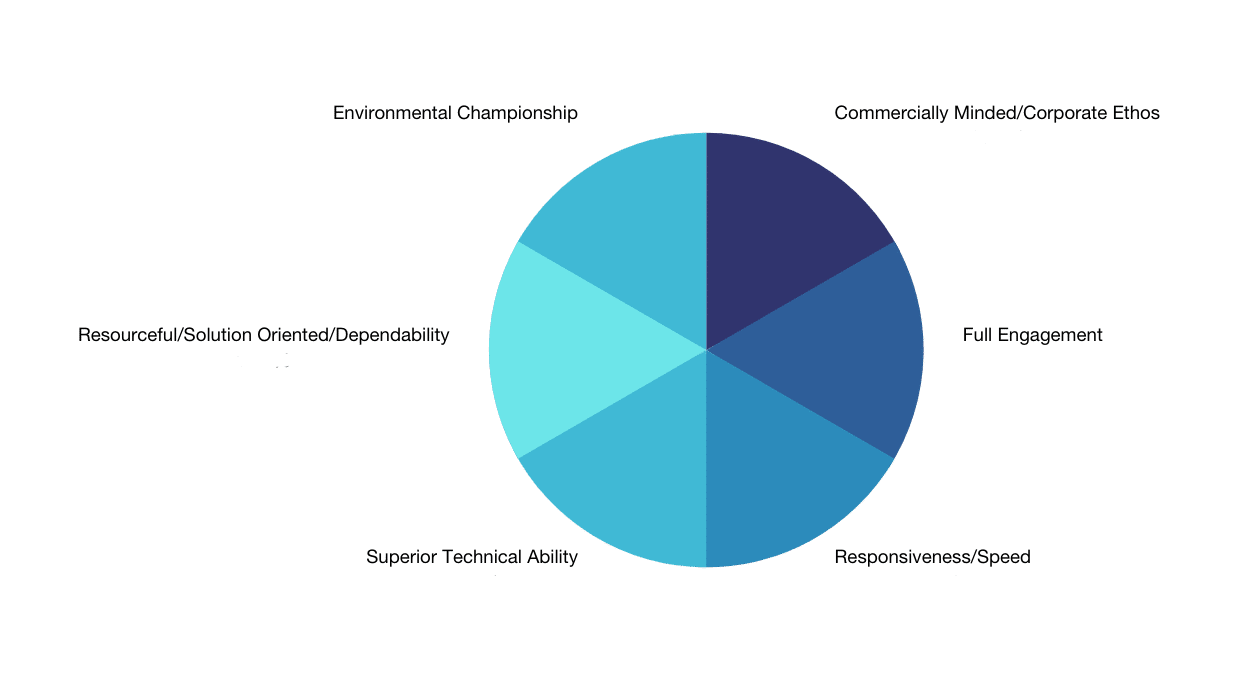 Culture & Values Unidive Marine Services (Malaysia) Sdn. Bhd.